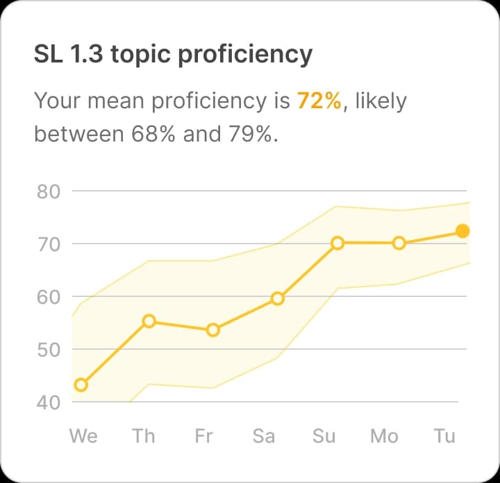 Line chart of proficiency over time