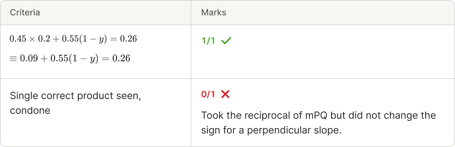 Rubrics-based grading